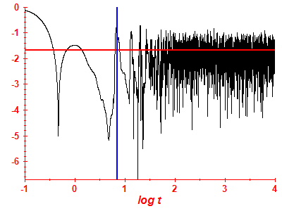 Survival probability log